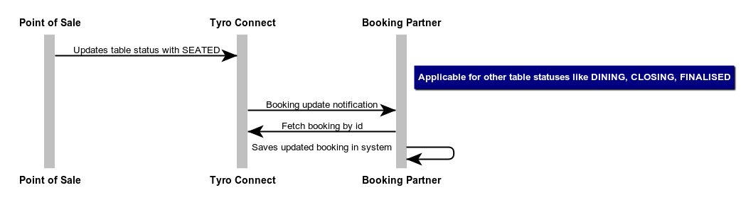 In progress booking from App