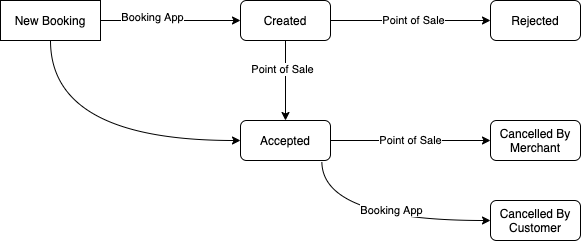 Lifecycle of booking from App