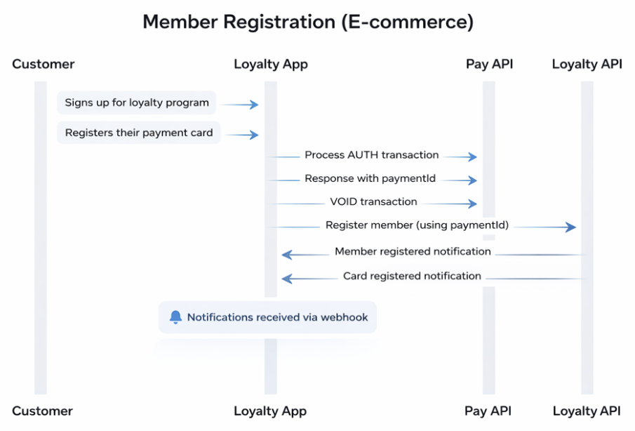 Member registration ecommerce flow