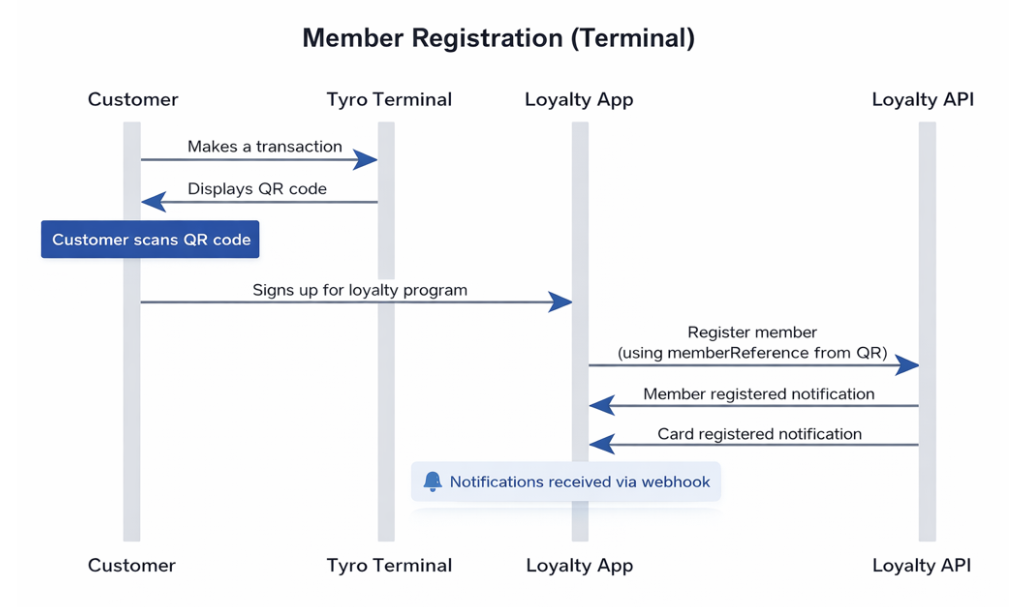 Member registration terminal flow