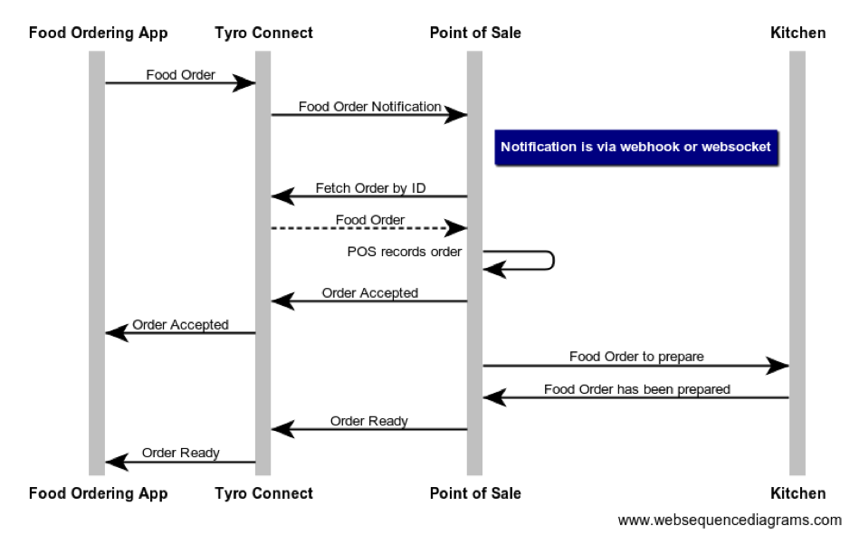 Ordering Workflow
