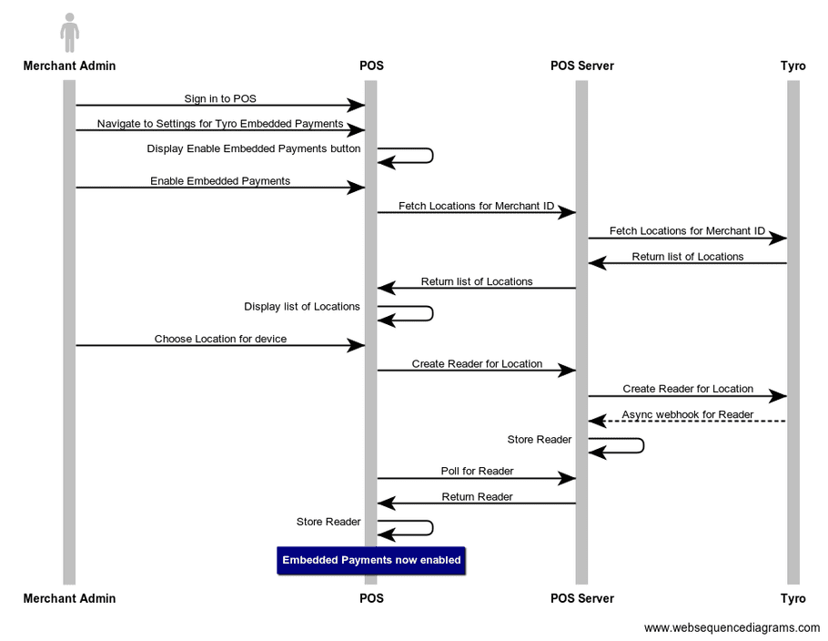 Operator Merchant Enablement Flow