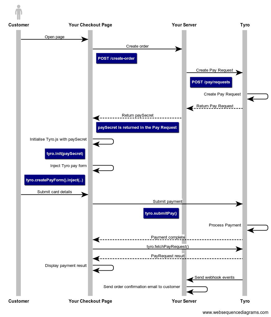 Online Pay Sequence