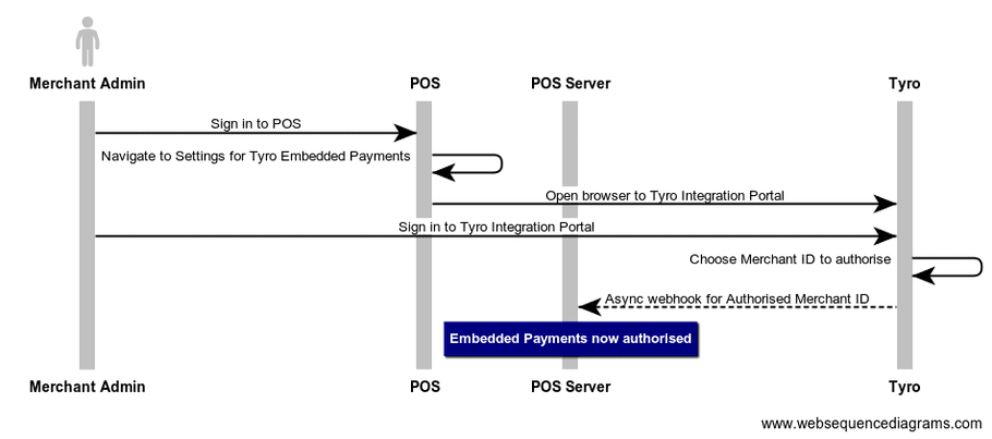 Admin Merchant Authorisation Flow