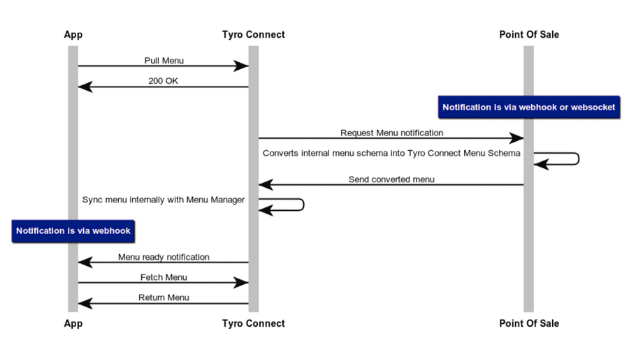 Menu Management Flow