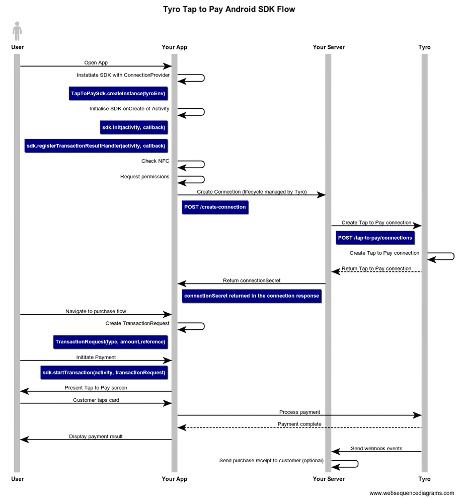 Android Embedded Payments Flow