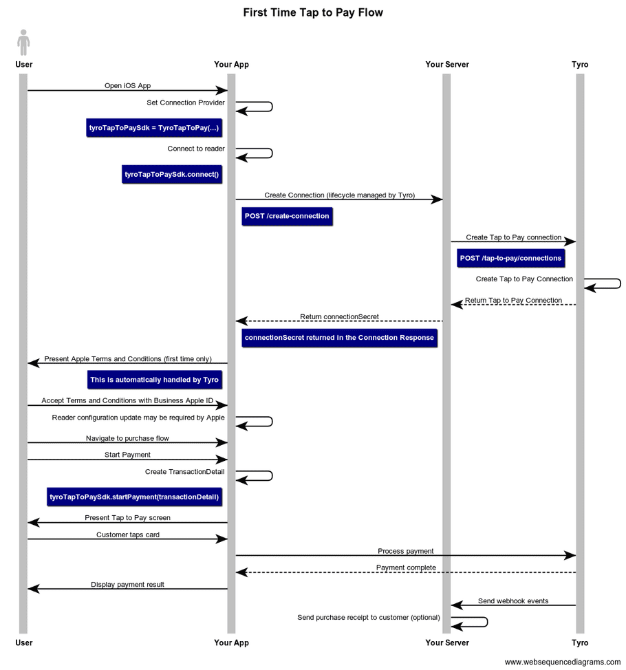 iOS Embedded Payments Flow