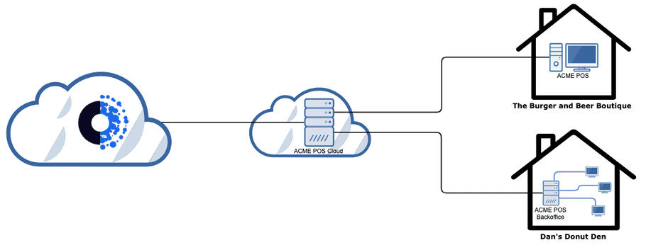 Pos Cloud Topology