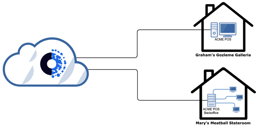 Pos Direct Topology