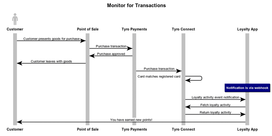 Monitor for Transaction